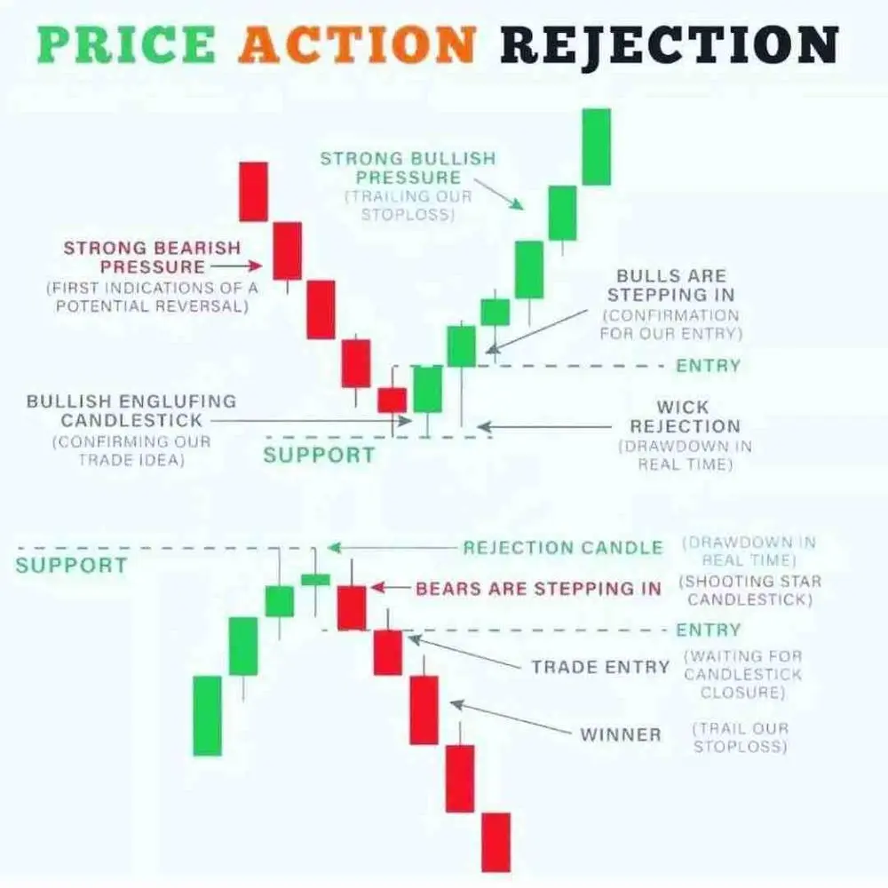 Bullish Engulfing and Shooting Star
Check how entry amd exit for the trade. 

Understand candle patterns is necessary for the successful trade. 