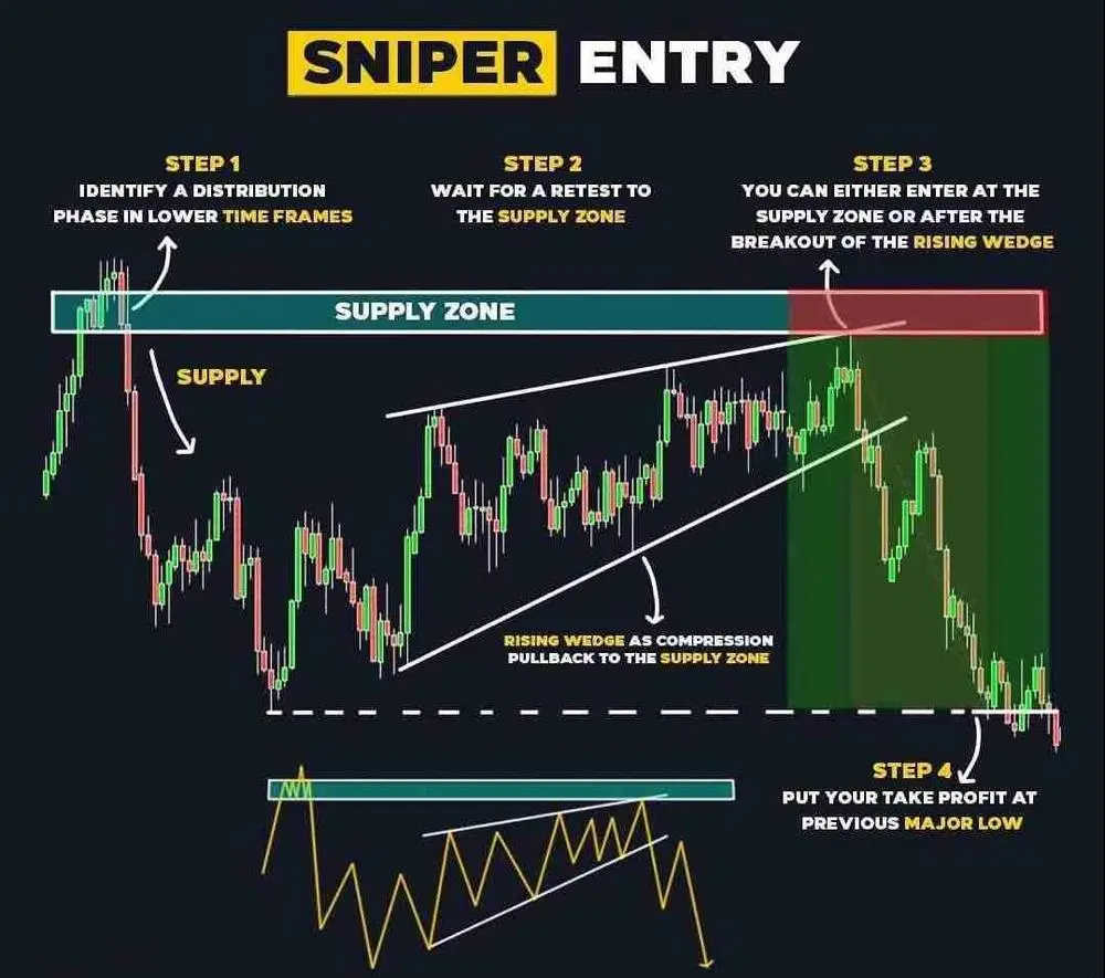 A good trader must manage his risk. This is necessary to understand supply zone for better entry, Sniper Entry is the oke of the best strategy to take profit in better supply zone and looking forward for rising wedge breakout point.

~A B A B E E L~