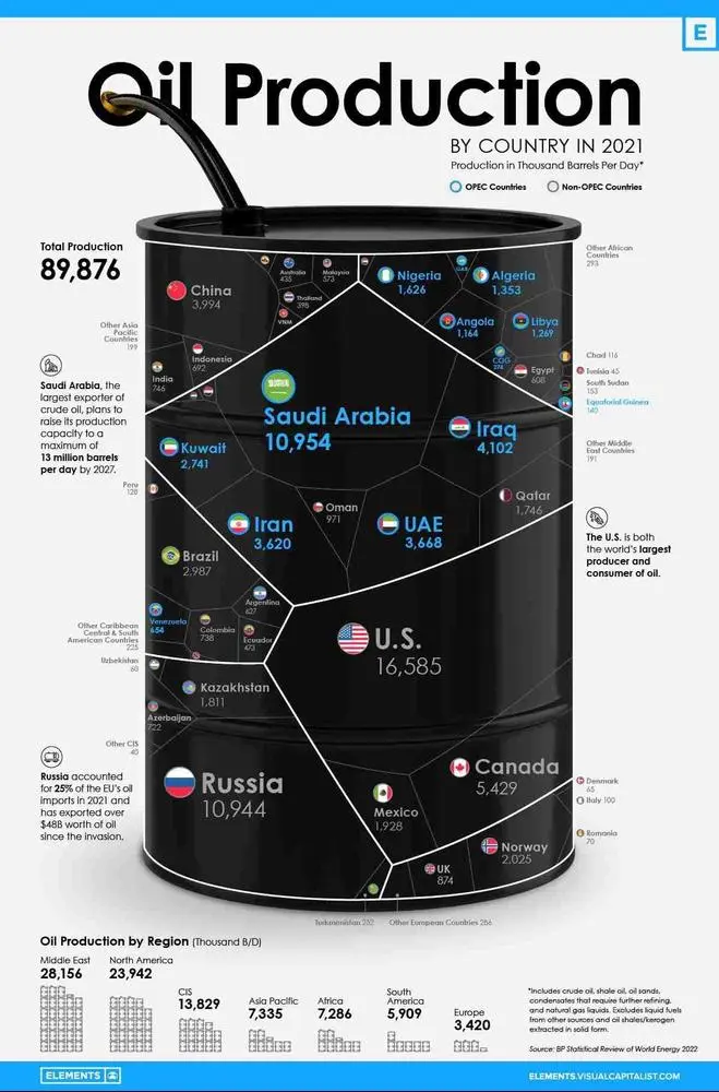 This is how much world produce Oil. I think this fight will not more than the fight for the water. 