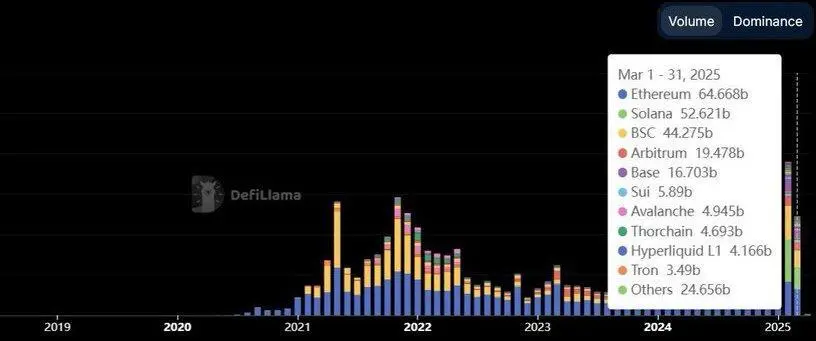 LATEST: Ethereum surpasses Solana to reclaim the top spot in DEX trading for the first time since September.
