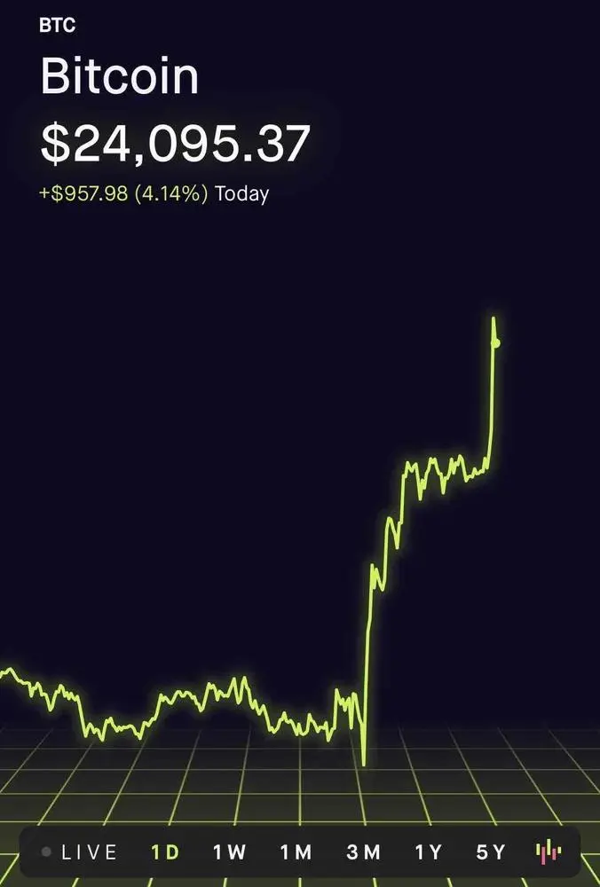#bitcoin back over $24k 📈