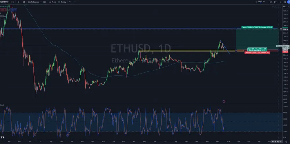 $ETH

Why fade a bullish throwback that has been building a base.

+EV to the upside with minimal downside risk.