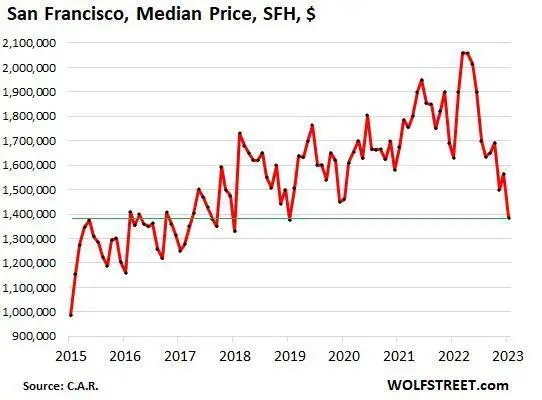 Gm Gm ☀️

San Francisco: The median price of single-family houses plunged 33%, or by $675,000, from the breath-takingly idiotic peak in March 2022, falling from $2.06 million to $1.38 million in 10 months. 

Year-over-year, the median price plunged 15% 