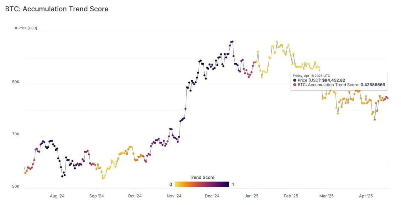 👜👟

The Accumulation Trend Score indicates rising buying pressure for Bitcoin at current levels, with early signs of renewed interest.


🌍 t.me/Bitcoin_Insights