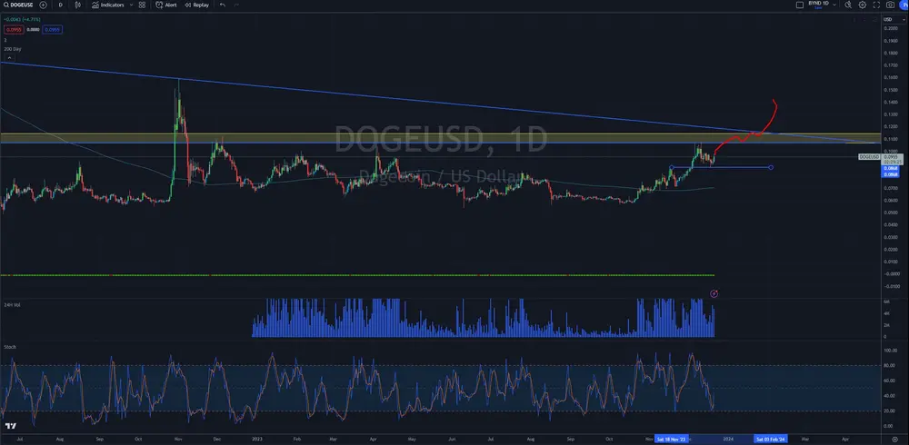 $DOGE

The re-test held.
Throw an alarm on the bottom of it and good luck.
The sentiment + narratives will ignite soon.

DOGE1 in January! It'll be all you hear about!