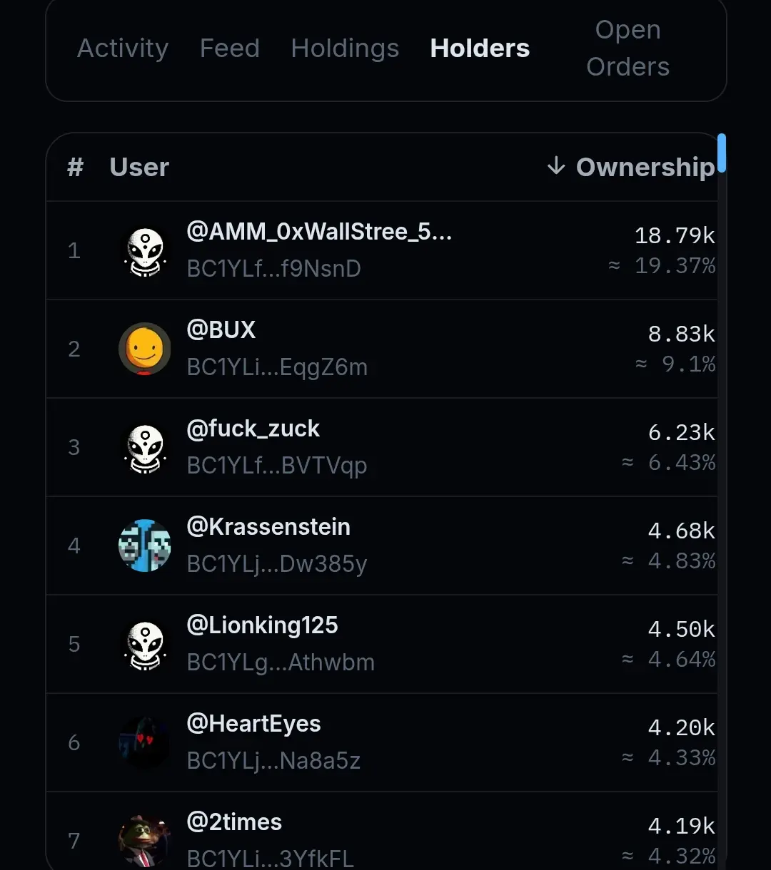 We have a new #2 @0xWallStreetBets holder.&#x20;

@fuck\_zuck gives 0 fks.&#x20;
