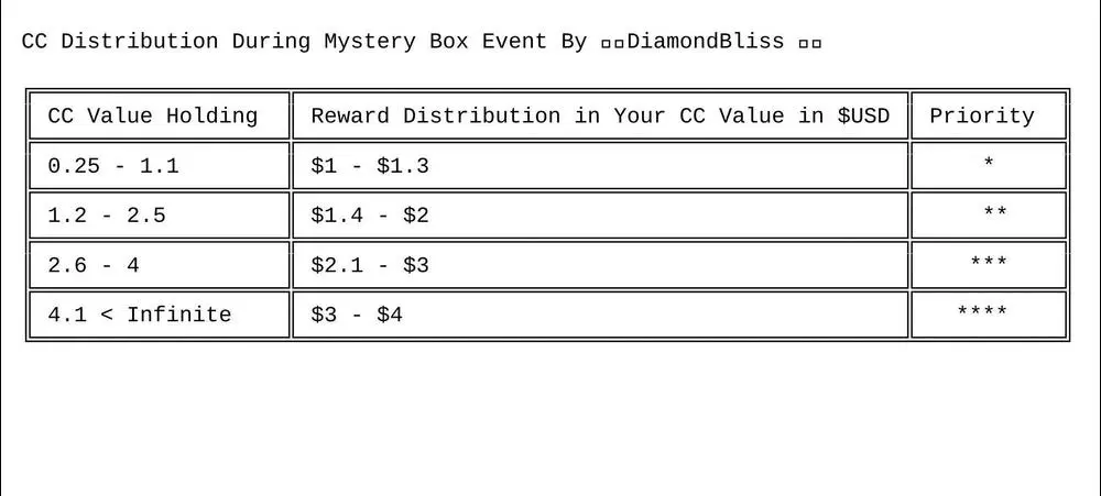 Till Now @DiamonBliss Distributed without any Tiers for Top Holders but it getting into a Mess so here is a Tier(priority) system to solve it 🎉

⚠️Notified holders of @DiamondBliss Holders this displayed chart table will be used for your CC distribution during the Mystery Box Event (that is done each week to Buy and Distribute your CC every week 💲)

Distribution rate according to Current $DiamondBliss Holdings
in priority-wise (⚠️Note higher the Tier higher the priority)


@NFTLegacy - Tier 2 ...