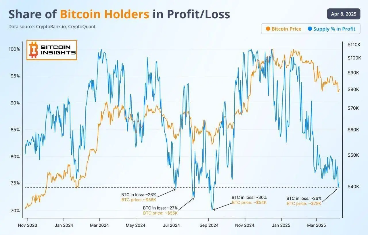 🍋‍🟩🥥🧅🌽 🪙

25% of the Bitcoin Supply in the Red!  

About 25% of #BTC total supply is held at a loss, the highest since early Sept 2024, when 30% was underwater at $54K.


💰 t.me/Bitcoin_Insights 😎