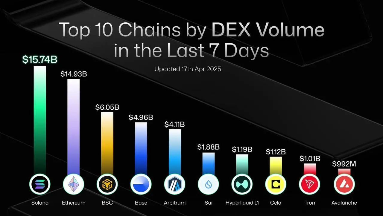 💰 **JUST IN : **#**Solana**** flips all other chains in 7-day DEX volume with $15.74B 📈**

