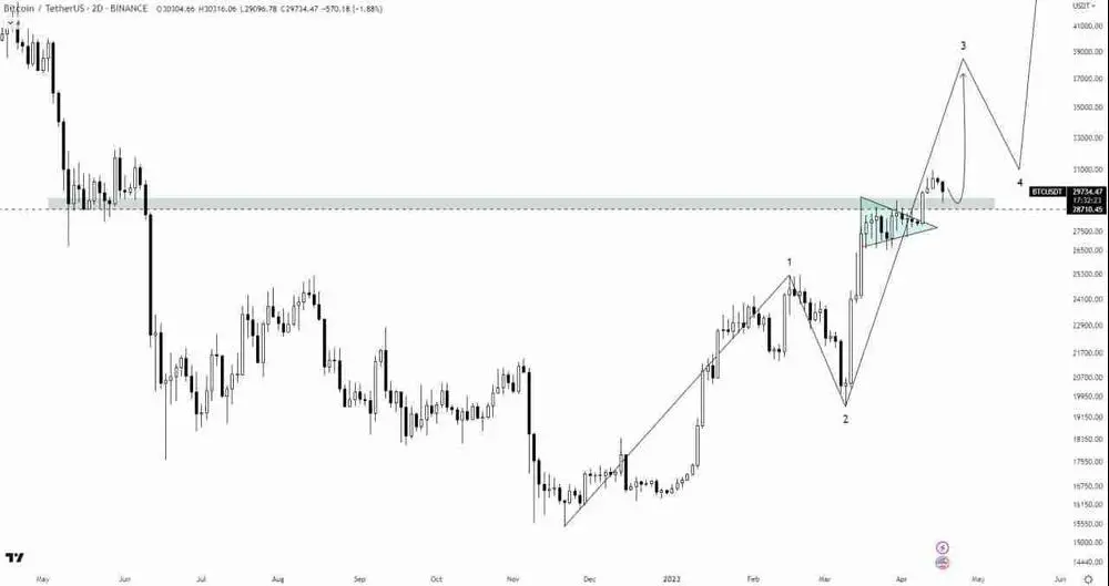 BTC/USDT ANALYSIS 

BTC successfully retested above the key horizontal support and cleared some downward liquidity. $28710 is the main support level for bulls in case of further retracement. 

Now it will form the 3rd bullish impulsive wave. The corrections are small as compared to the impulsive waves. So this is the confirmation of a massive bullish rally going to happen soon in the market.

~A B A B E E L~