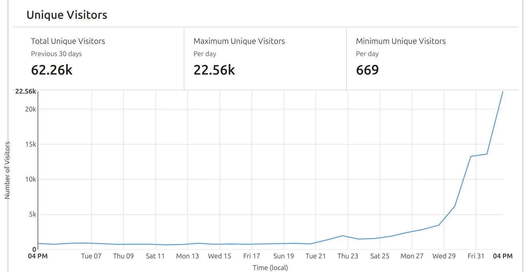 Seeing ~100% day-over-day growth on Focus. This is with capped 3 invites per person, on an app that is still having slowness issues. Imagine when we clean up the slowness and open the floodgates this week... If you're reading this, you're early.