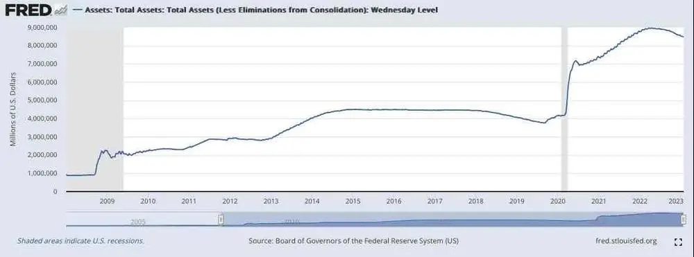 Federal Reserve Jerome Powell said yesterday the Fed could not shield the economy from a debt default.

They expanded their balance sheet in the trillions with government debt purchases since 2020

The Fed has paper losses of almost $1.3 trillion in the past 3 quarters.

Irony?
