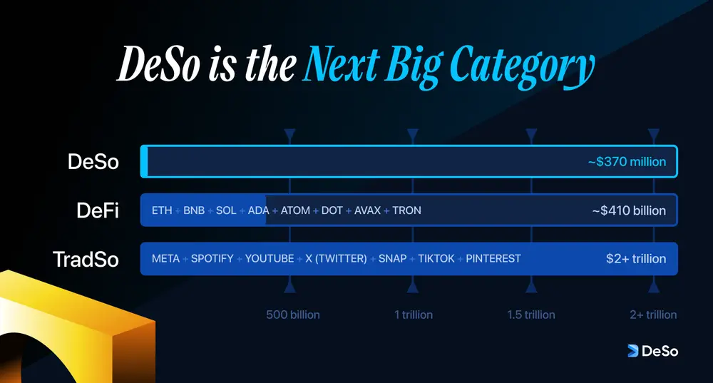 What's the next big category? 

Simple, it's DeSo.

💎 DeSo: ~$370 million 
💎 DeFi: ~$410 billion
💎 TradSo: $2+ trillion

Half of the world's population today is active on social platforms, which provide everyday utility.

DeSo is the only Layer-1 that can do it at scale.