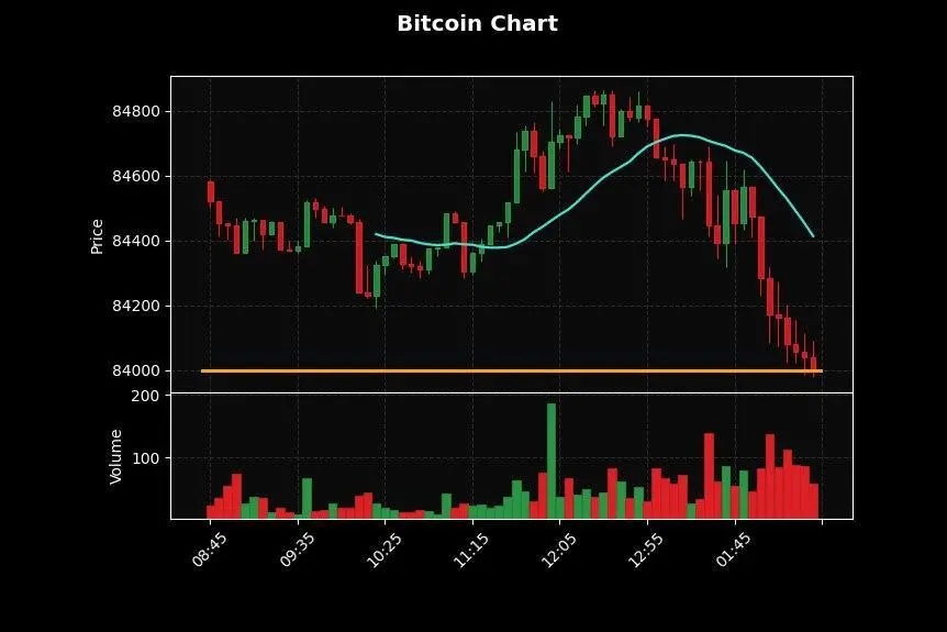 📊 JUST IN : Bitcoin hits **$84,000**

