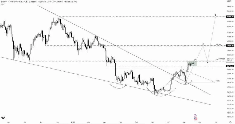 BTC/USDT ANALYSIS 

BTC continued its bullish move after the solid breakout of the accumulation zone and the previous strong low, which is showing that now it is going to pump hard in the long term as it has reclaimed the major resistance level. 

The 3rd wave target is coming to around $39600 and after that, a 4th wave correction is expected, then a fast 5th wave will come to hit the all-time high.

~A B A B E E L~