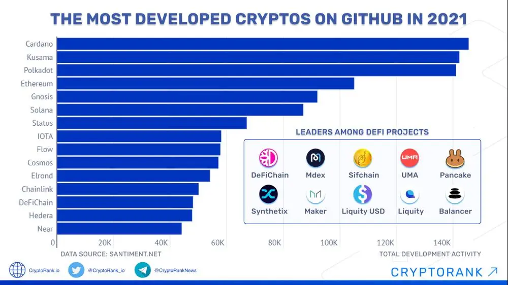 The most developed crypto on GitHub!

Posted via @cloutfeed