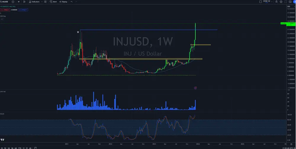 $INJ

Price discovery is one hell of a drug. 

The optimal trading strategy is to set an alarm on the former highs and chill.

Diamond hands & passive alarms szn.