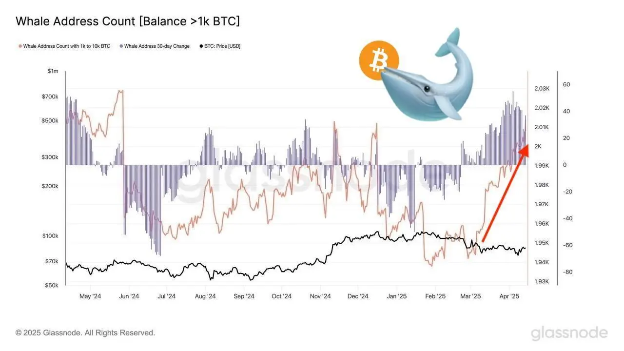 **💰**** Since March 5, the no of addresses holding between 1,000 and 10,000 BTC has increased from 1,944 to 2,014**.

