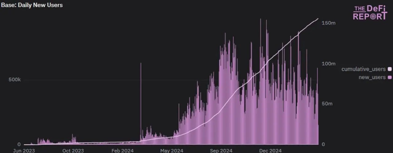 **🔥 JUST IN : In the past 30 days, ****#Base****💰**** has seen an avg of 412,000 new users or active addresses joining the network each day.**

