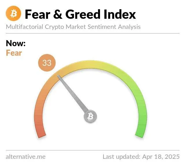 📊 **Crypto Fear and Greed Index** 

🧭 Index Value : 33
😱 Sentiment : Fear
💰 BTC Price : $84903

 