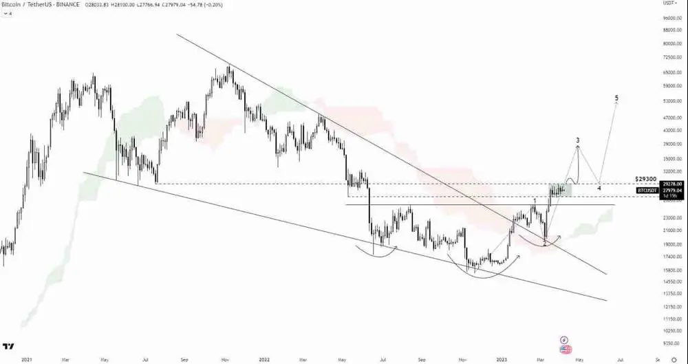 BTC/USDT ANALYSIS 

BTC pumped with a lot of volume after the successful breakout and retest of the falling wedge and inverse head and shoulder pattern, which is an indication of a third bullish impulsive wave because it is the strongest wave.

It is currently building up in the range of $26,717 to $29184 and gaining strength to break through the important resistance area of $29300. A successful breakout above it would signal the bullish impulsive wave's continuation.

~A B A B E E L~