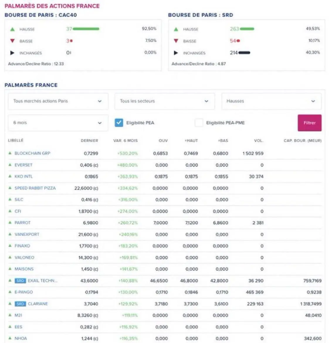 🐱🙏🐶🚨

🇫🇷 With a 620 👥**BTC** treasury and 709.8% YTD BTC yield, The Blockchain Group is now the top-performing stock on the Paris exchange 💪

The company is up 530% in 6 months. 

Reports [Bitcoin News](https://x.com/bitcoinnewscom/status/1915007287430730211)

🌍 t.me/Bitcoin_Insights