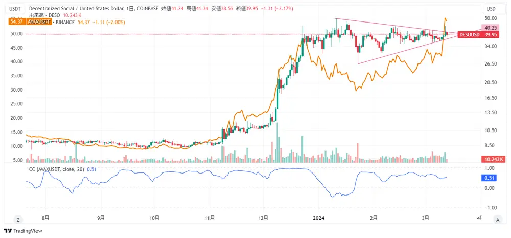 DESO's behavior is similar to Avalanche's.
I want DESO to rise comfortably soon.
#deso #avalanche #avax #cryptocurrency 