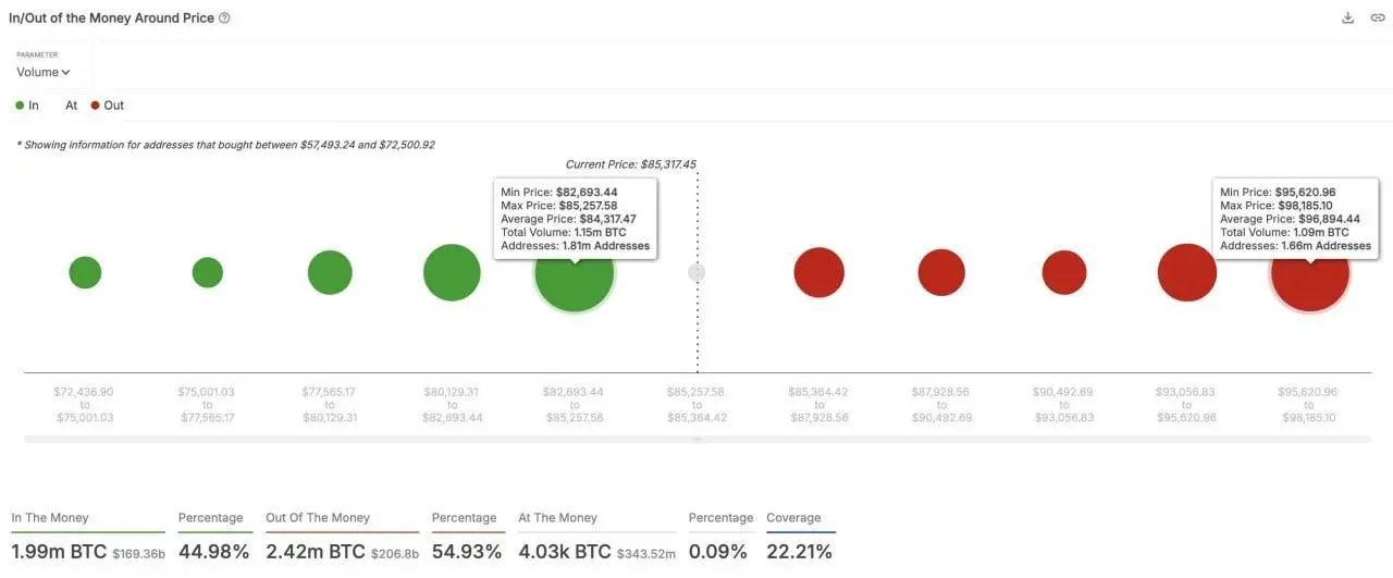 📊💰 Key support for #BTC is holding at **$82,690**, while the main resistance level to watch sits at **$95,620**.

🌍 t.me/Bitcoin_Insights