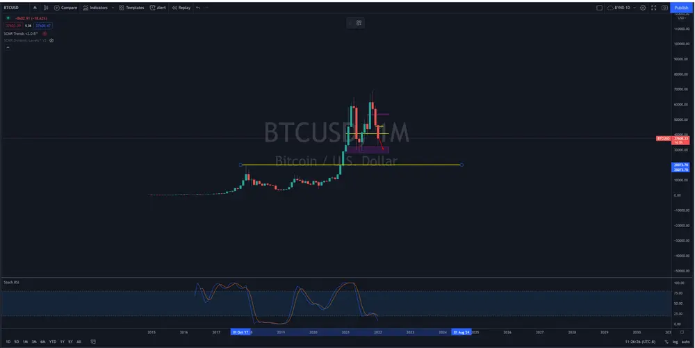 Bitcoin will see $30,000 before new highs