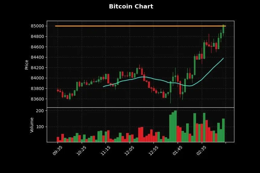 📊 JUST IN : Bitcoin hits **$85,000**

