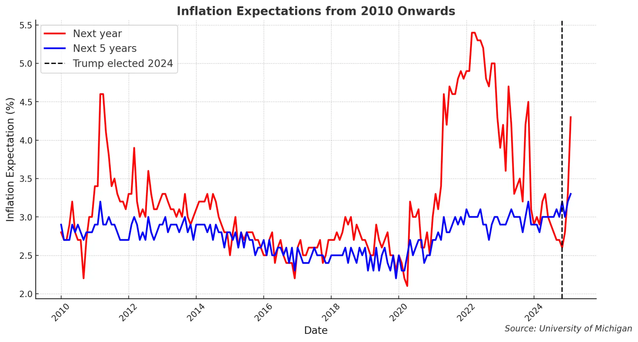 If consumer inflation expectations prove correct, M2 should be on the move and with it, the price of BTC.

