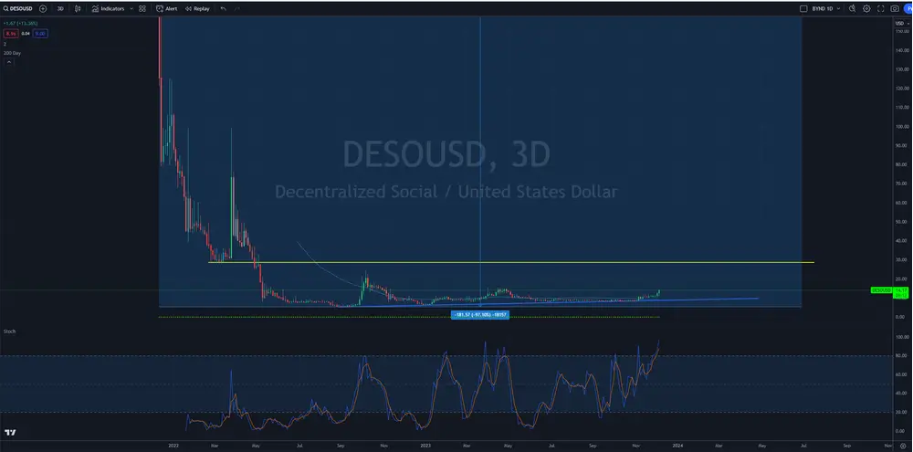 $DESO

Not a lot of derivative products for this one, but the chart looks good. People who wanted to sell, have done so, and it's on Coinbase.

I'm sure social narratives will have its day in the sun once again in the cycle.

They also have 2,000 + $BTC on the balance sheet.
Diamond hands the soundest money is + EV
Simply lend against the balance sheet to cover capex, which based on Nader's post -- Is manageable for the org size.