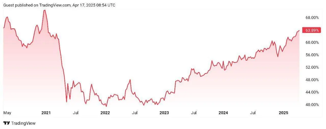 💰 **Bitcoin dominance hits 64% highest in 5 years 🚀**