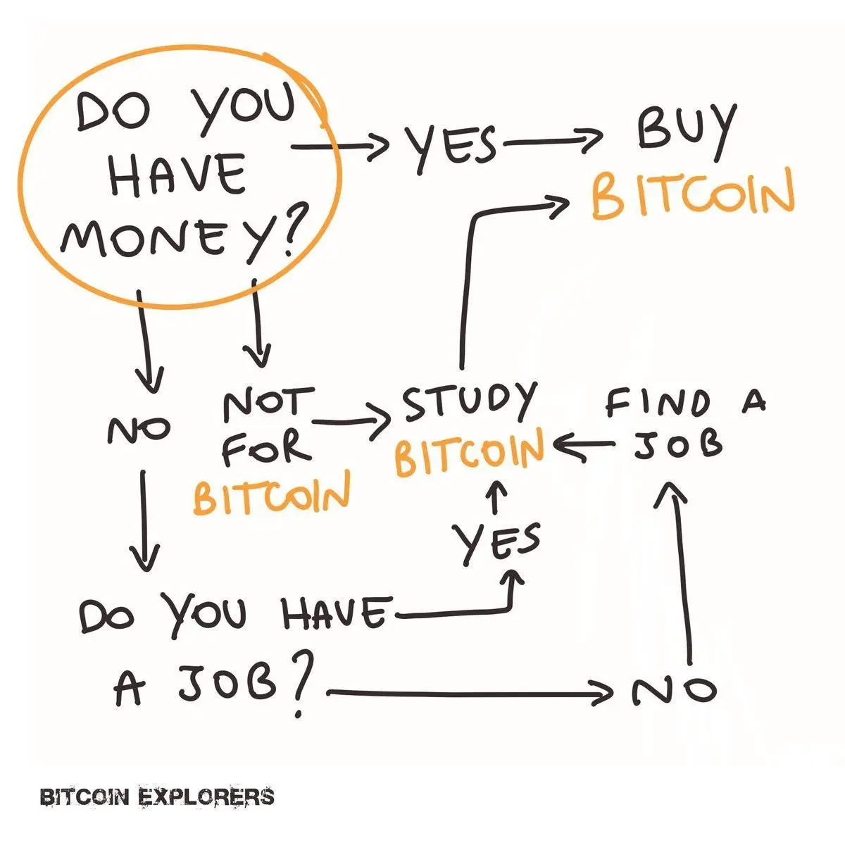 **Buy ****🪙**** Bitcoin.**

🌍 t.me/Bitcoin_Insights