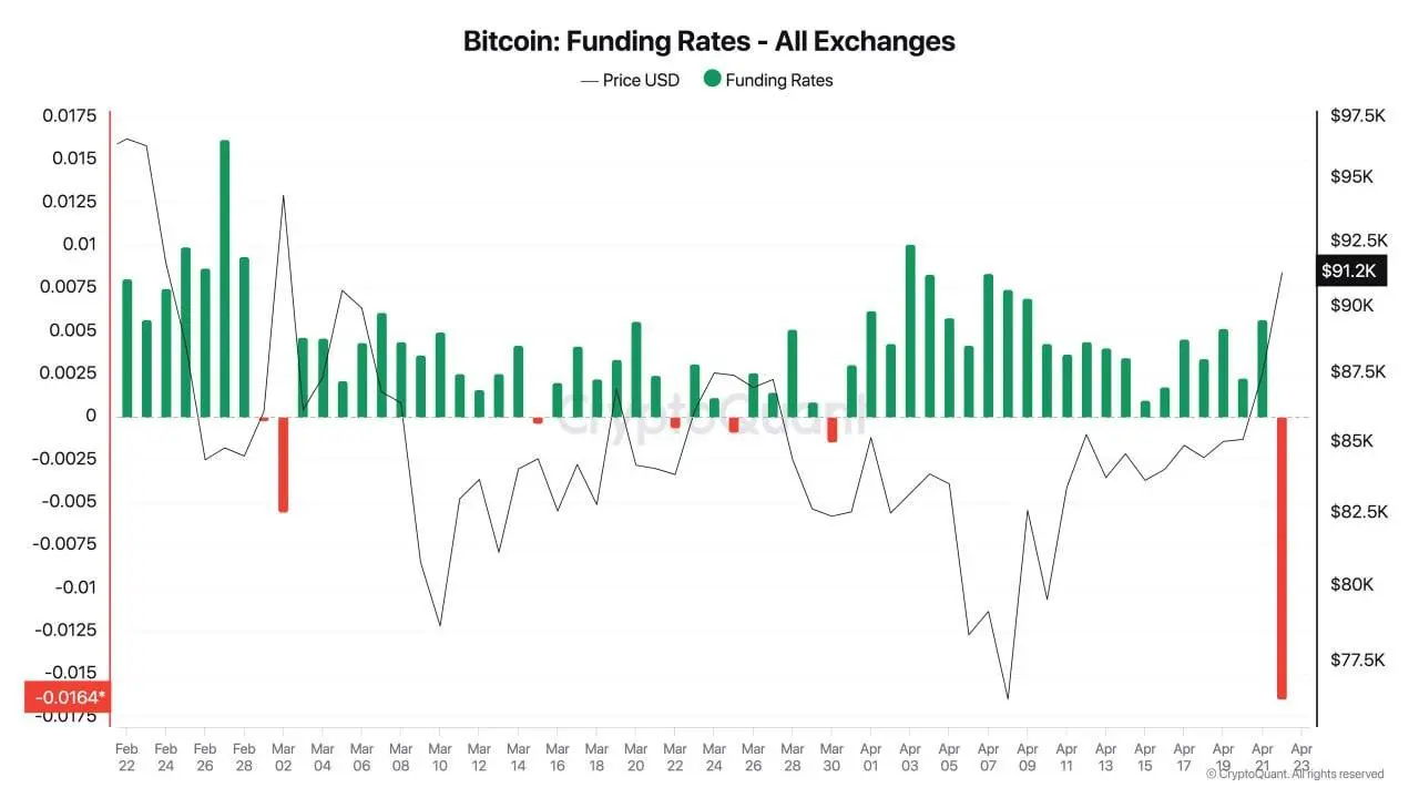 🍋‍🟩🥥🧅

📊💰 #BTC funding rates on all exchanges

🌍 t.me/Bitcoin_Insights