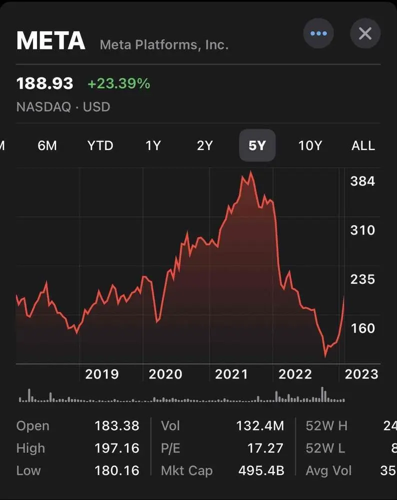 If you invested $1,000,000.00 in #meta 5 years ago, after todays incredible rally you would have $993,903.72