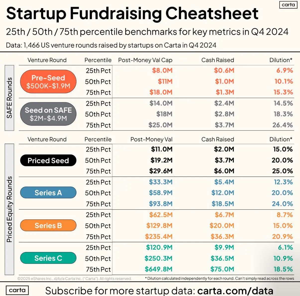 Fundraising and worried about dilution?

Here’s a good cheat-sheet.
