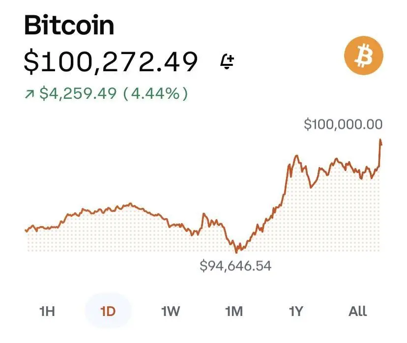 HAPPY BTC 100K DAY 

12/04/2024