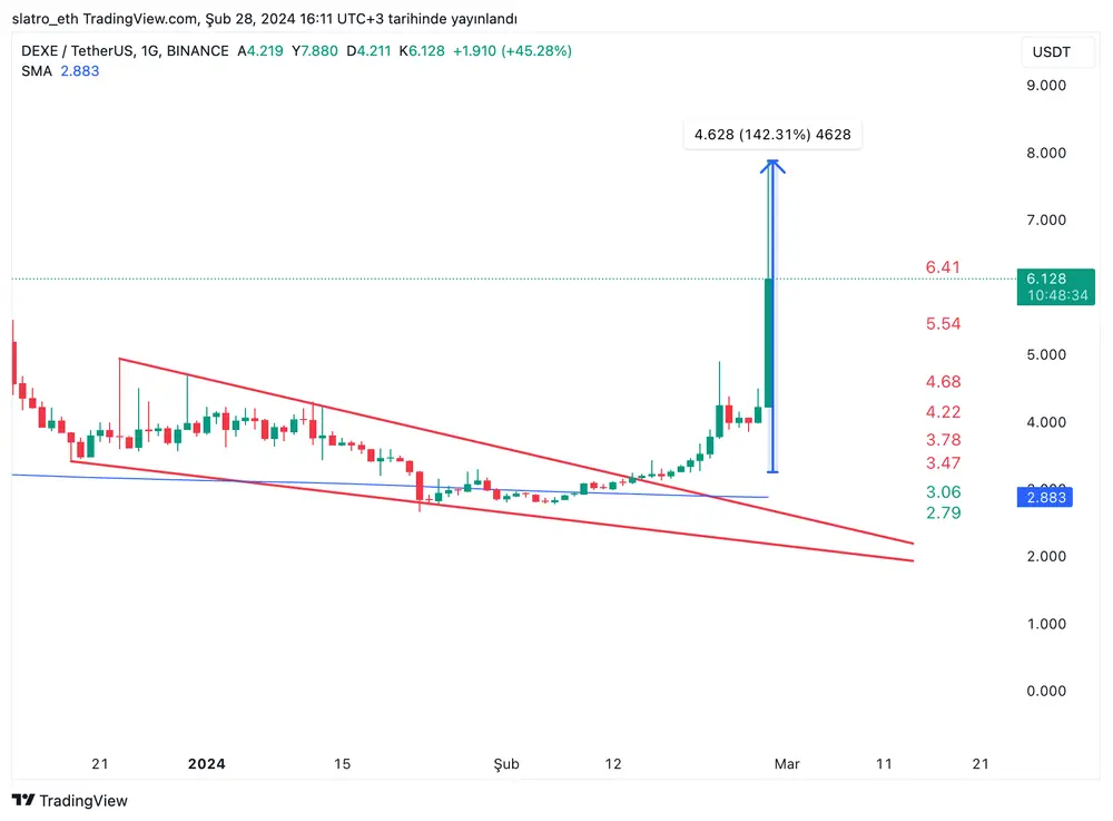 #DEXE son hedefimiz de geldi ve toplamda 142%'lik bir yükseliş oldu 🔥🎯

Bitcoin yükselirken de en çok yükselen altcoinleri bulmaya devam ediyoruz!

Değerlendirenleri tebrik ederim 🙌

👉 Daha fazlası için telegram kanalıma katılın: http://t.me/slatroeth