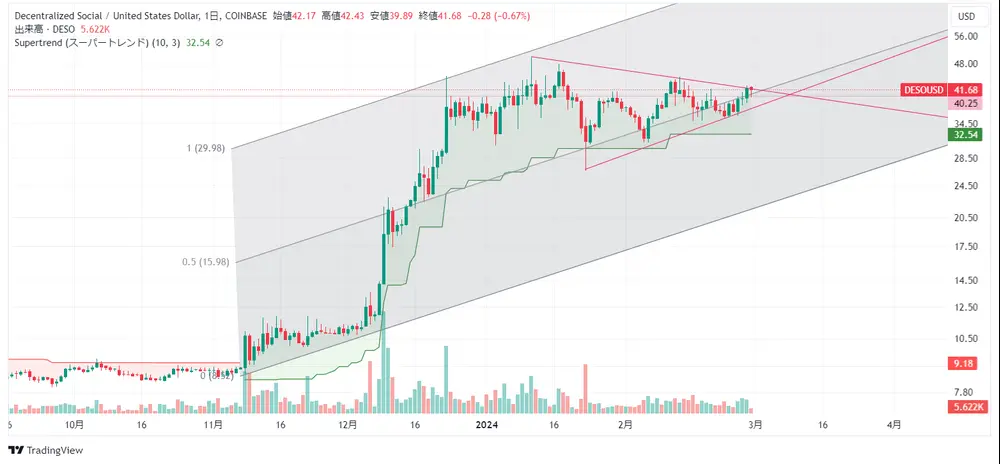 While Bitcoin is exploding, DESO is currently challenging the top side of the triangle. Once the rise in Bitcoin has stopped, DESO can be expected to rise dramatically due to the circulation of funds. I imagine that DESO will quickly rise to around $70 after breaking above the triangle.
#bitcoin #deso #chart 