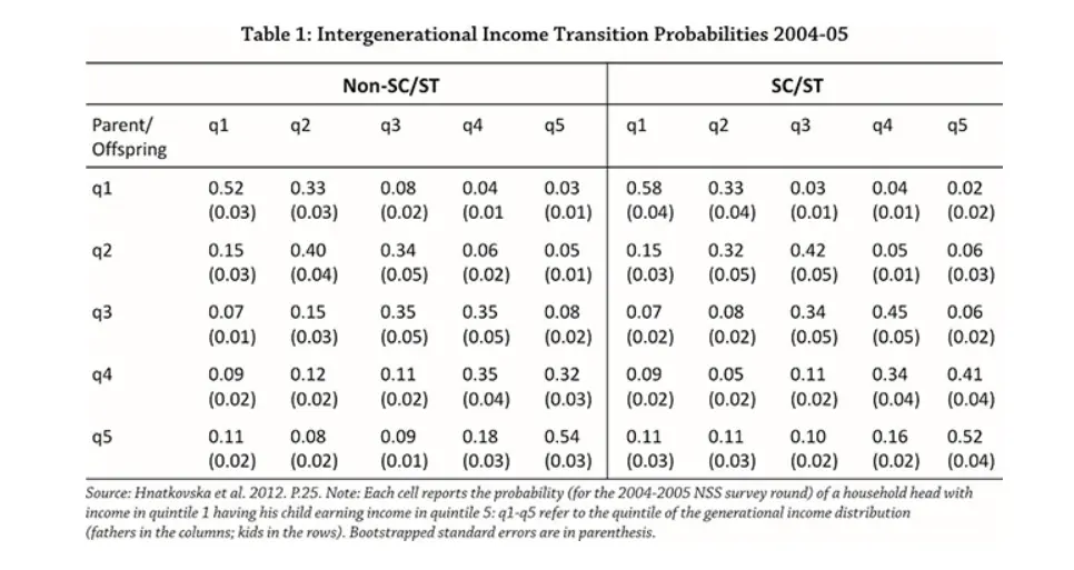 Social mobility figures (which, btw, are ridiculously terrible) seem to be quite similar for SC/ST people and non-SC/ST people.
Does this mean that reservation is working and has been a good job, OR that reservation can now be done away with?

https://www.orfonline.org/research/social-mobility-in-india-63480/