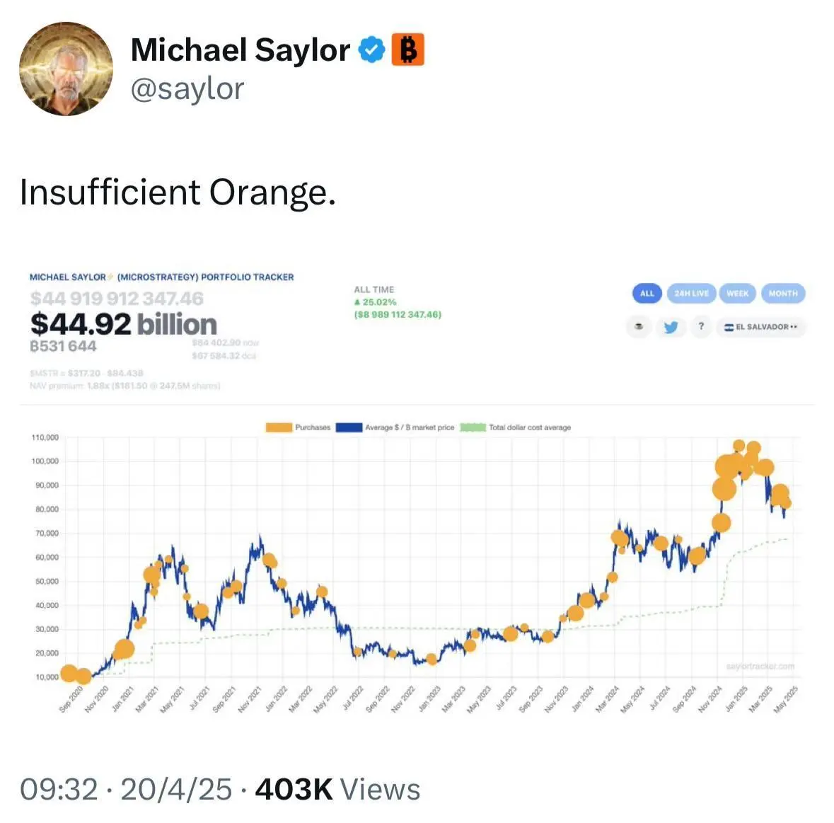 🏔💒🌄♨️

🧨 Michel Saylor tweets "Insufficient Orange" alongside his orange dotted graphic. 

Will he buy more Bitcoin tomorrow? 👀

🌍 t.me/Bitcoin_Insights