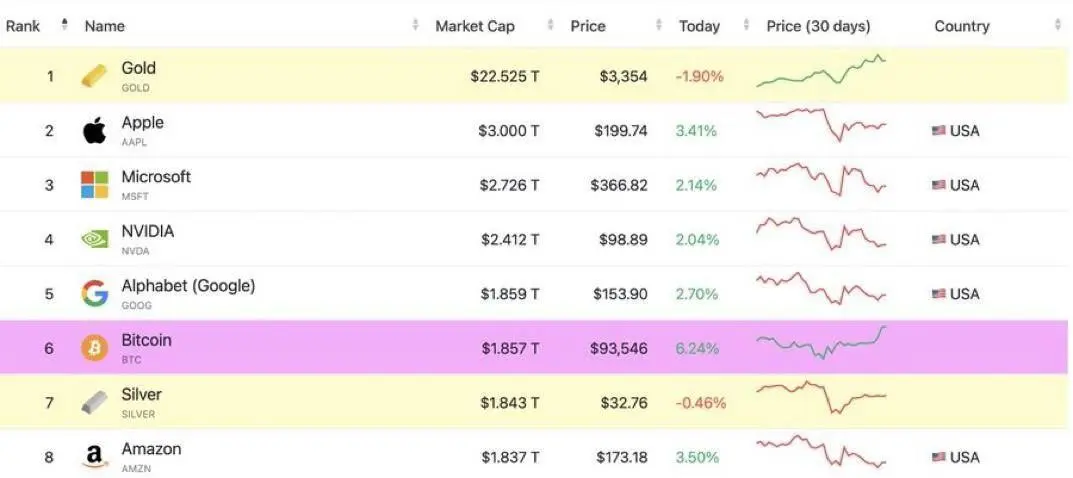 👜👟

**Bitcoin overtakes Amazon in market cap.
**
Now nr 6 worldwide, #BTC reaches $93,546 with a $1.857T valuation.

Google is the next target.


🌍  t.me/Bitcoin_Insights