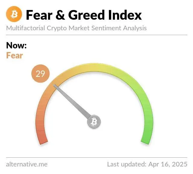 📊 **Crypto Fear and Greed Index** 

🧭 Index Value : 29
😱 Sentiment : Fear
💰 BTC Price : $83657

 