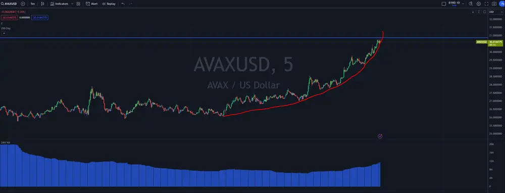 
$AVAX

As the low time frame parabolic curve hits its vertical point, we are now headed into the range highs here. Good time to pay attention.