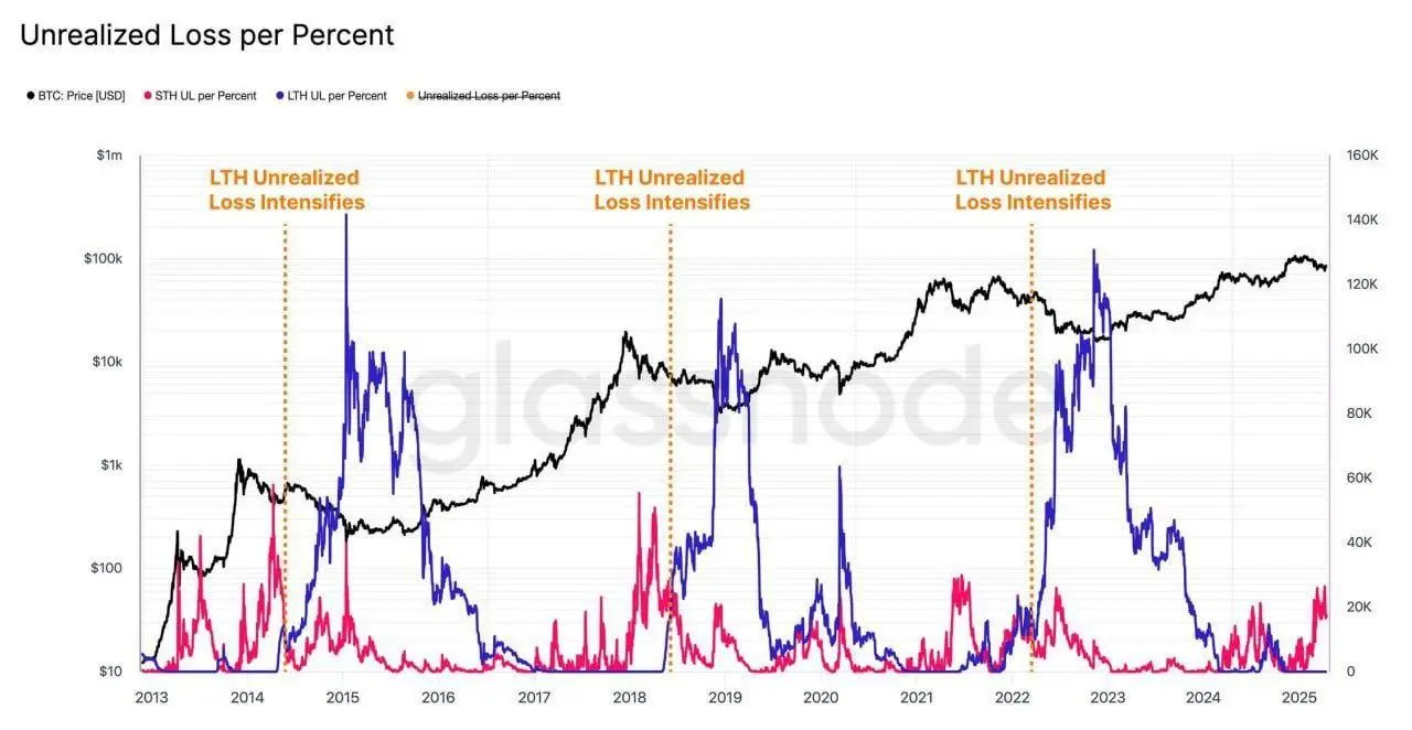 🍋‍🟩🥥🧅🌽

Glassnode: 

Bitcoin long-term holders stay in profit, but top buyers may face growing losses as they transition to LTH status, potentially signaling increased market volatility.


🌍 t.me/Bitcoin_Insights