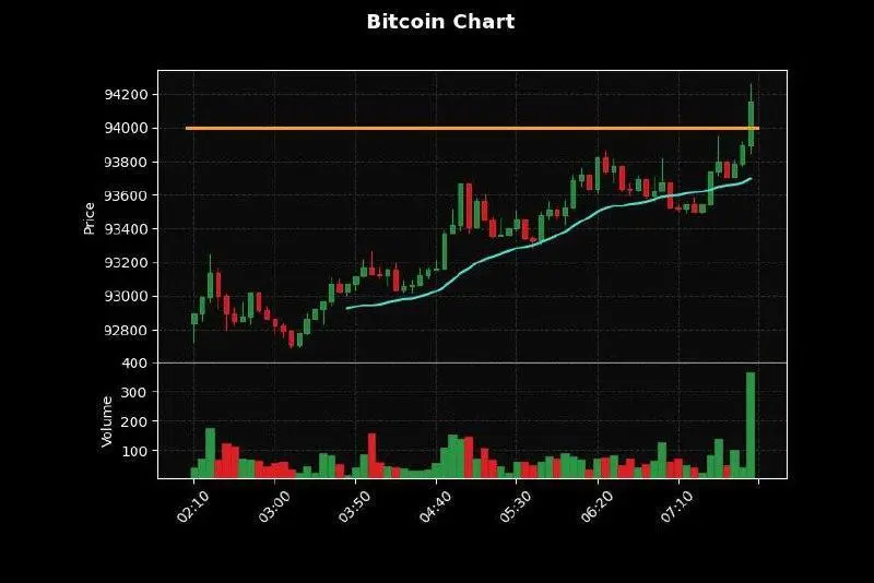 🔥🤩🤞

🪙 Bitcoin hits **$94,000**

🤝  ✅
