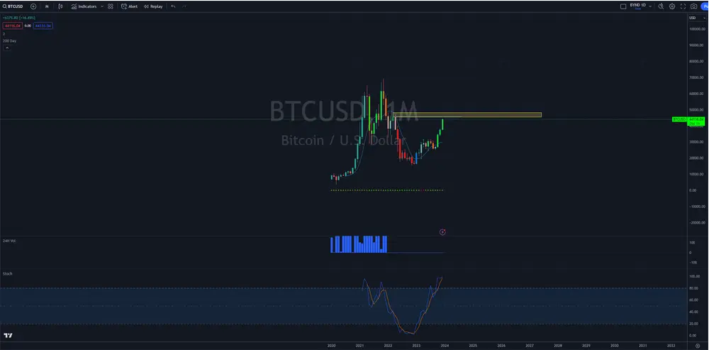 We are so back.

Bitcoin saw $30,000 and darker days.

But you can't keep the future of sound money down for long.

Bitcoin is being actively embedded into electrical grid infrastructure in multiple countries now.

Physical embedment is the strongest of all the network effects.

It actually does feel like this time will be different as we enter the early months of a new cycle.