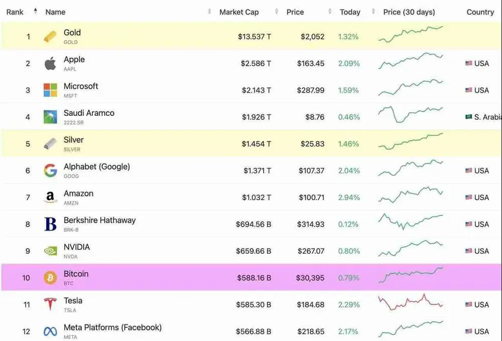 💰 $BTC is back in the Top 10 of all assets (#10), and with $ETH's recent rise, it is currently #44. 👌

~A B A B E E L~