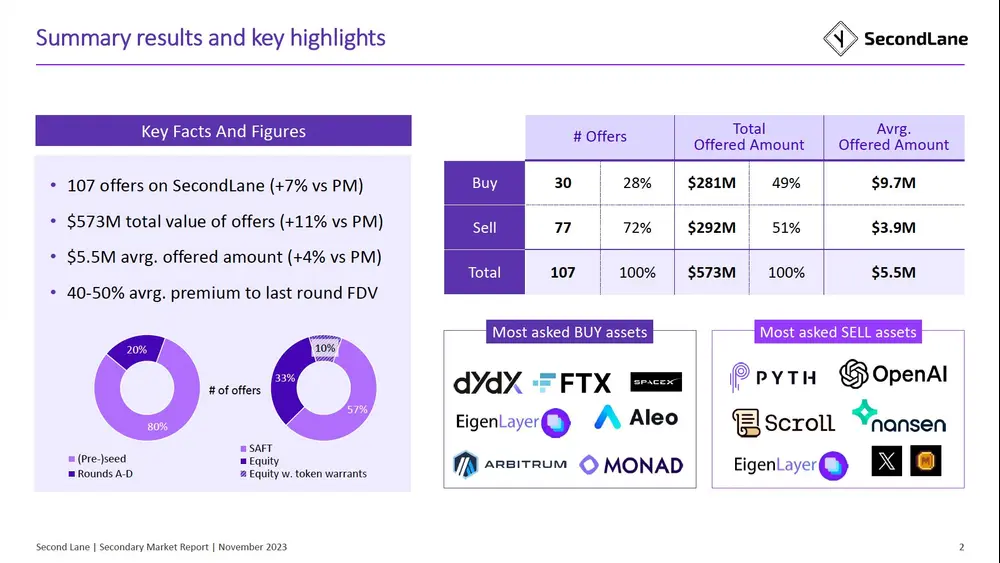 I founded SecondLane back in February, a secondary marketplace for digital assets and we have quickly grown to the leading provider of private market services, connecting counterparties, assets and service providers. Each month we share a snippet of the data and analytics we see in the secondary market. 


 Web 3 secondary market report, November 2023 - by SecondLane

- $573M in Asks and Bids: +11% increase to previous month
- $5.5M avg offered amount
- top projects: FTX claims, dYdX, EigenLayer...